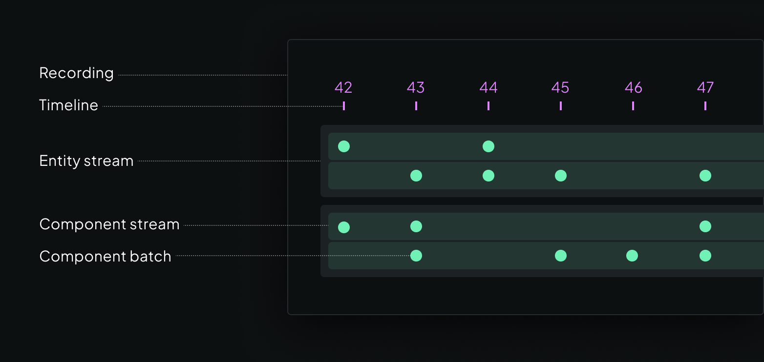 A diagram showing an overview of the Rerun data model